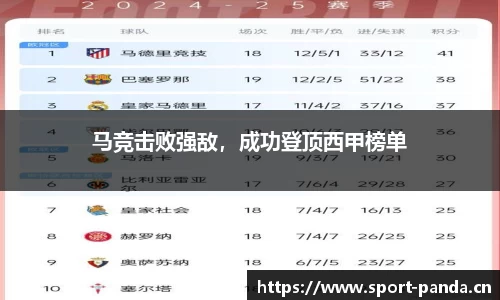 马竞击败强敌，成功登顶西甲榜单